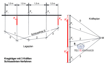 Kragtraeger_mit_3_Kraeften
