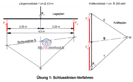 Schlusslinie_Stützkraefte ermitteln_