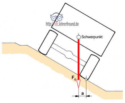 Anhaenger Kippaufgabe