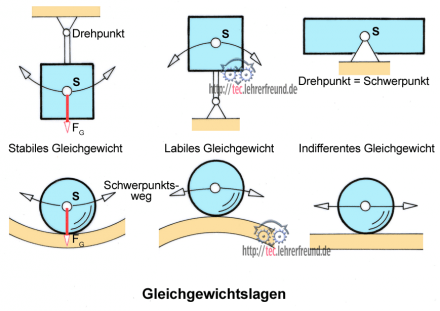 Gleichgewichtslagen