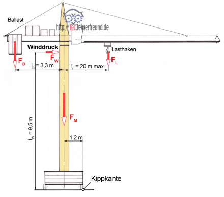 Kran_Kippmoment