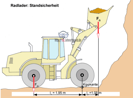 Radlader Kippsicherheit