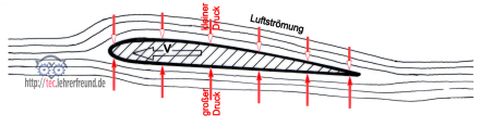 Tragflaechenprofil mit druckpfeilen.png