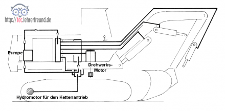 Hydraulik im Bagger: Öllkreisläufe