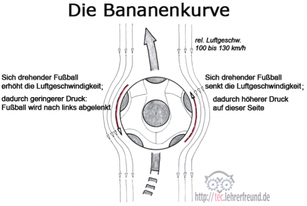 Bananenflanke - Erklärung der Funktionsweise (via Luftdruck und Balldrehung)