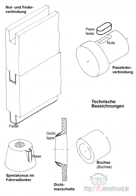 Bezeichnungen in der Technik