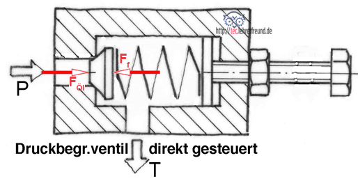 Druckbegrenzungsventil (DBV) direkt gesteuert