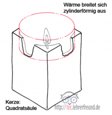 Kerze, Freihandzeichnung (Quadratsäule)