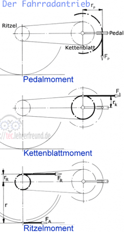 Fahrradantrieb: Pedalmoment, Kettenblattmoment, Ritzelmoment