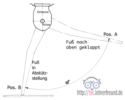 Ständer/Seitenstütze ausgeklappt und in Abstützposition