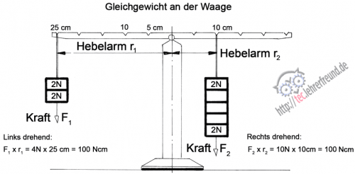 Kräfte an der Waage