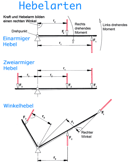 Hebelarten: Einarmiger Hebel, zweiarmiger Hebel, Winkelhebel
