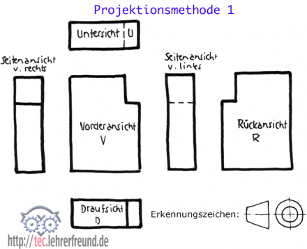 Projektionsmethode 1