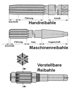 Arten von Reibahlen (Handreibahle, Maschinenreibahle, verstellbare Reibahle)