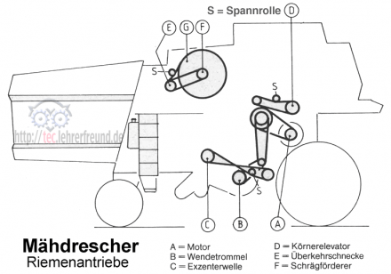 Riemenantriebe im Mähdrescher