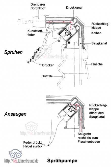 Sprühkopf (beschriftet)