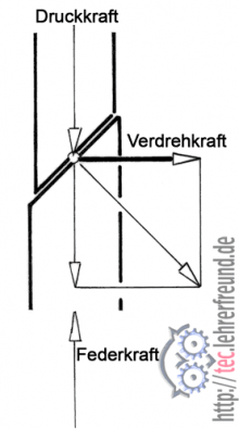 Krafteck beim Kugelschreiber