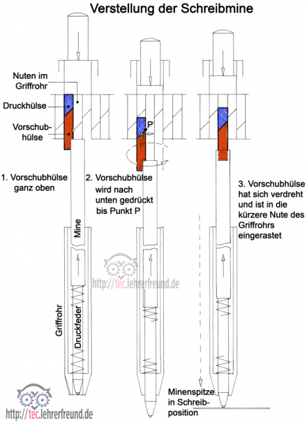 Kugelschreiber: Skizzen zur Verstellung der Schreibmine