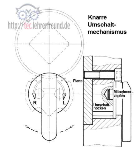 Knarre: Umschaltmechanismus