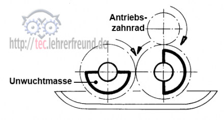 Kreisende Unwuchtmassen (Kreisschwinger) an der Rüttelplatte