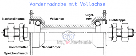 Vorderradnabe mit Vollachse (Fahrrad)