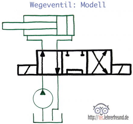 Modell eines Wegeventils