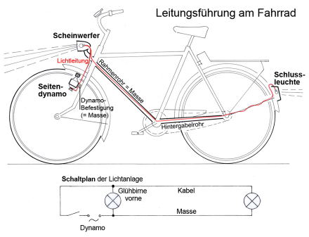Am Fahrrad sind die Kabel die Plusleitung, der Rahmen die Minusleitung