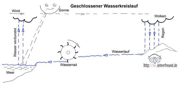 Wasserkreislauf_150.jpg