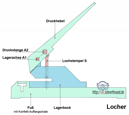 Aufbau eines großen Papierlochers