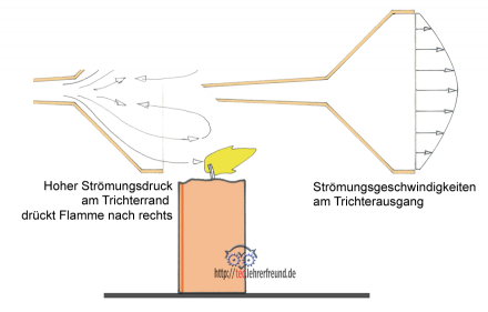 Blasen_Luftstroemung