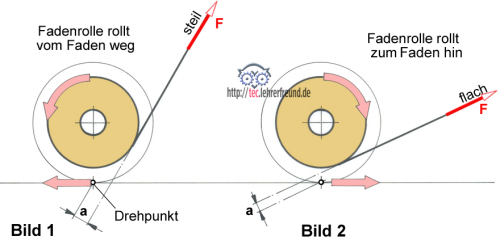 Fadenrolle mit Kraeften