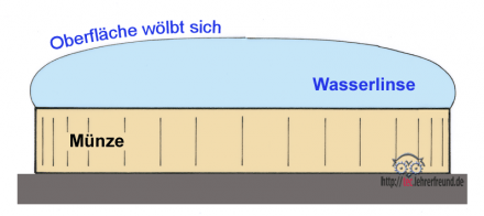 Münze mit Wasserlinse