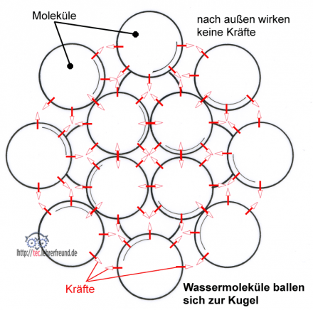 Moleküle Anziehungskräfte Wassertropfen