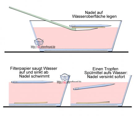 Nadel_auf_Wasser_legen