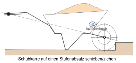 Schubkarre vor einer Stufe