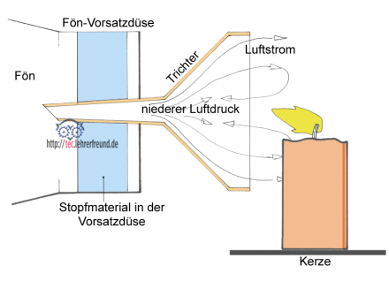 Luft durch einen Trichterblasen