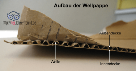 Wellpappe Aufbau