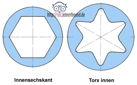 Das Artikelbild zeigt einen Torx-Innenantrieb