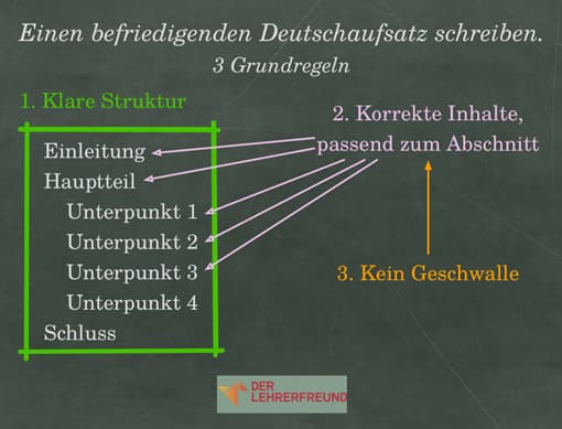 Strukturbild: Grundregeln für einen mindestens befriedigenden Deutschaufsatz