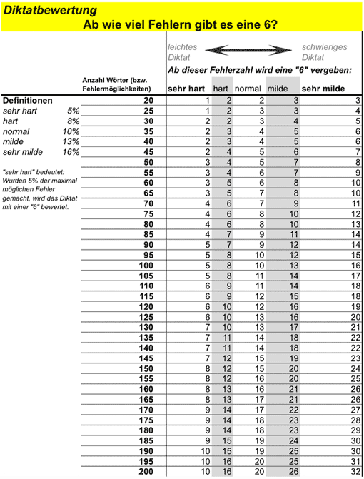 Diktate, Schwierigkeitsgrad: Ab wie viel Fehlern gibt es eine 6?