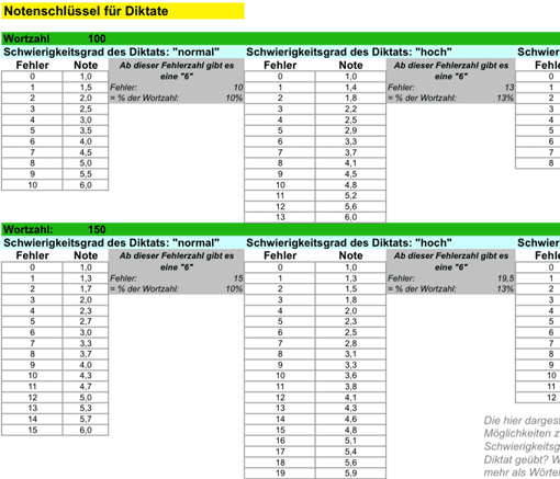Ausschnitt aus dem Notenschlüssel für Diktate