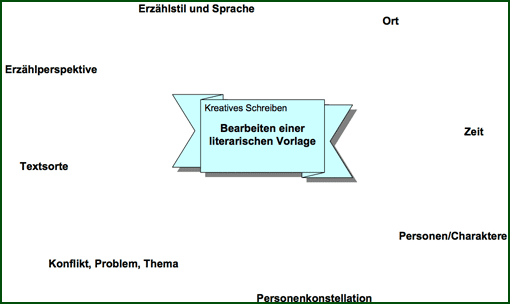 Kreatives Schreiben - Vorschau Arbeitsblatt 'Analyse einer literarischen Vorlage'