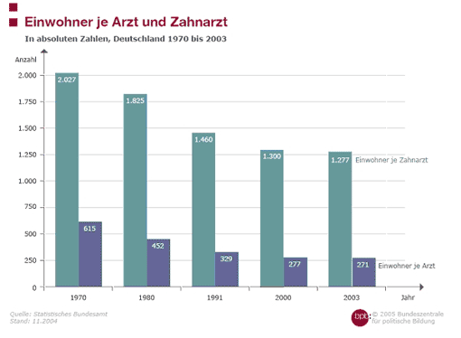 Schaubild: Einwohner je Arzt und Zahnarzt