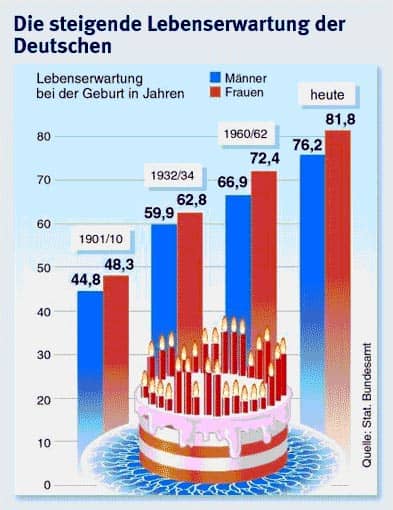 Schaubild: Steigende Lebenserwartung der Deutschen