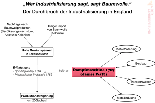 Vorschau: Tafelbild - Industrialisierung in England