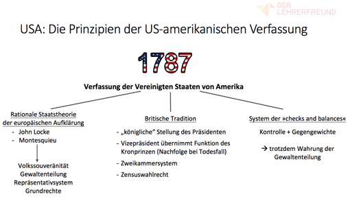 Vorschaubild: Tafelbild »USA - Die Prinzipien der US-Verfassung«