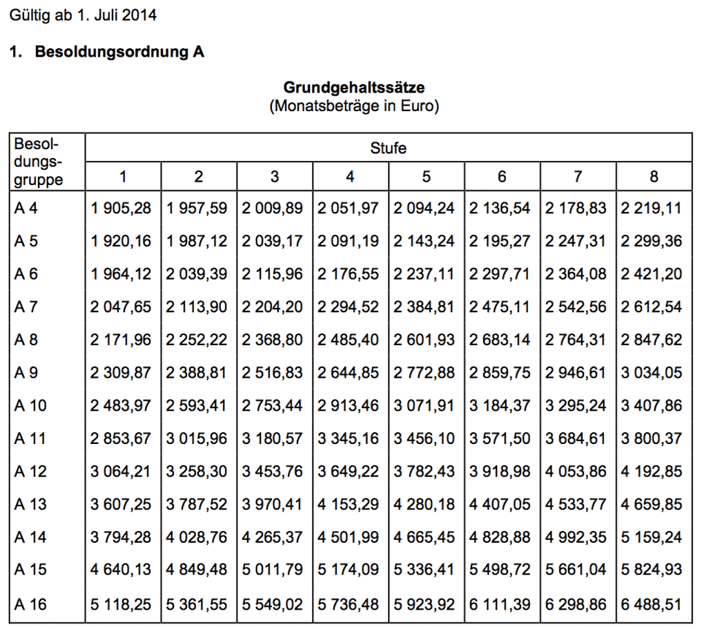 Lehrergehälter in Deutschland BundesländerRangliste 2015 • Lehrerfreund