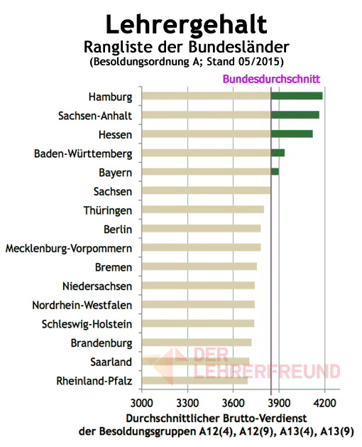 Lehrergehalt in Deutschland, Bundesländervergleich 2015