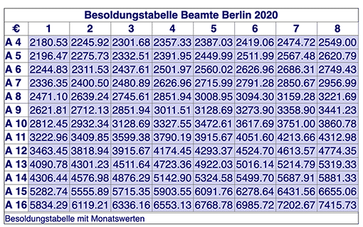 Besoldungstabelle A des Landes Berlin