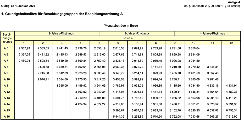 Euro verdienst 2000 netto 2000 Netto